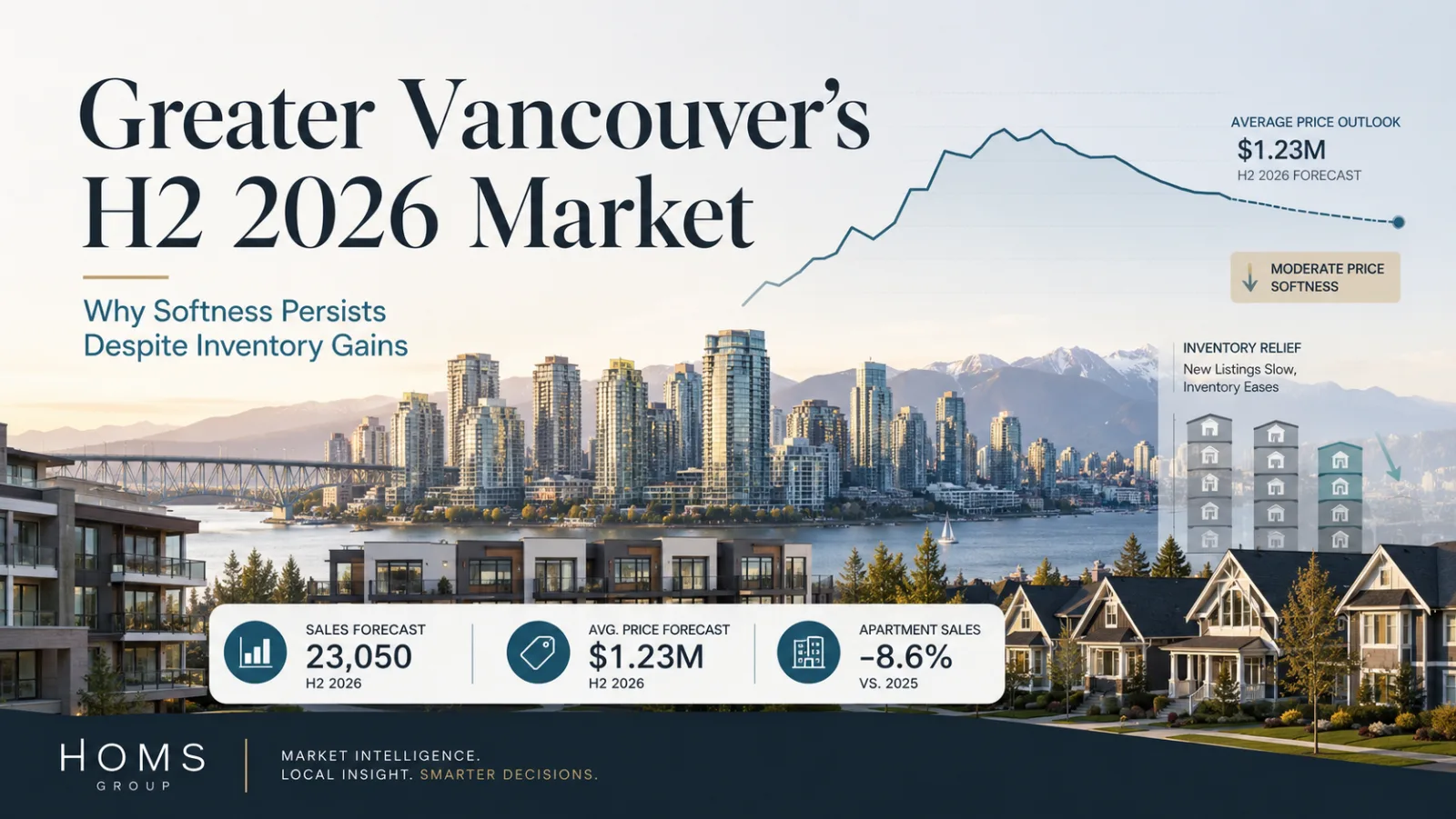 Greater Vancouver's H2 2026 Market: Why Softness Persists Despite Inventory Gains